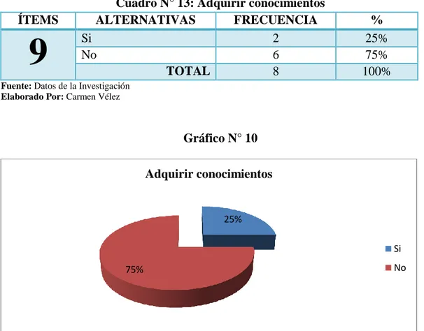 Gráfico N° 10 