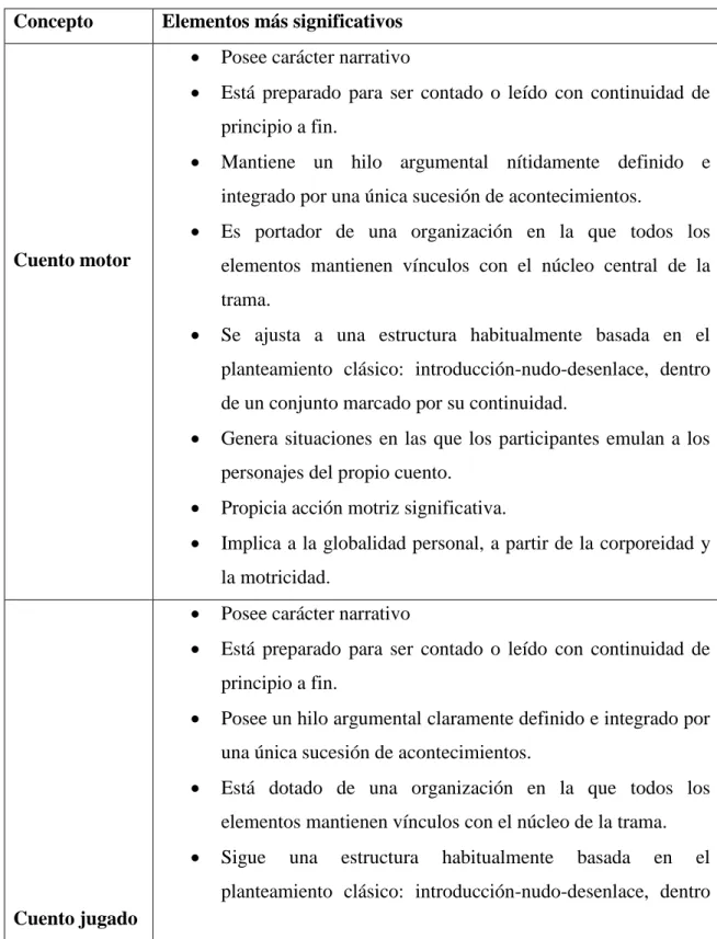 Tabla  2.  Comparación  cuento  motor,  cuento  jugado,  relato  motor,  cuento  vivenciado y el cuento representado