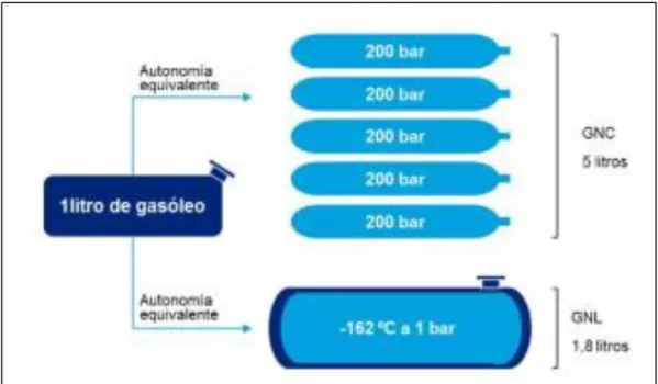 Figura 2-9. Comparativa autonomía gasóleo-gas natural 