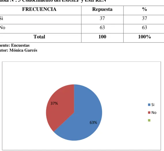 Tabla Nº. 5 Conocimiento del eSIGEF y eSIPREN 