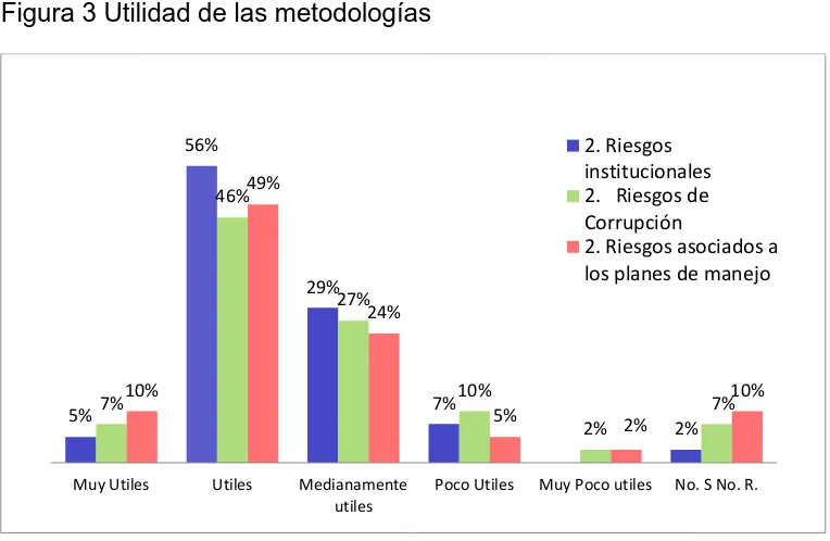 Figura 3 Utilidad de las metodologías  