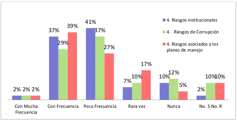 Figura 5 Frecuencia con la que se presentan dificultades en la aplicación 