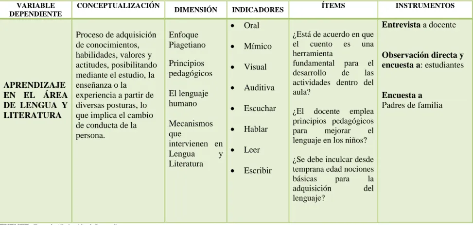 Cuadro  3: Variable dependiente - Aprendizaje en Lengua y Literatura  VARIABLE 