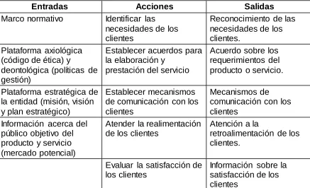 Cuadro 3. Entradas, acciones y salidas del proceso de gestión de los clientes. 