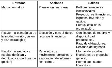 Cuadro 5. Entradas, acciones y salidas del proceso de gestión financiera. 