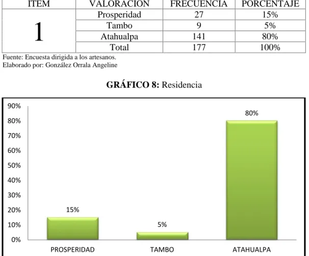 GRÁFICO 8: Residencia