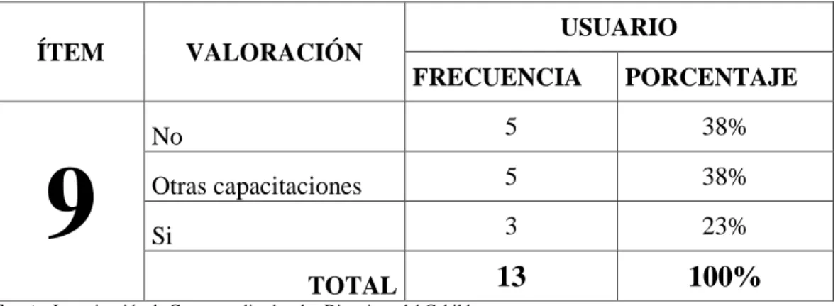 TABLA N° 9 Recursos humanos 