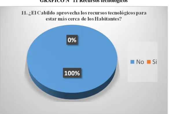 GRÁFICO N° 11 Recursos tecnológicos 