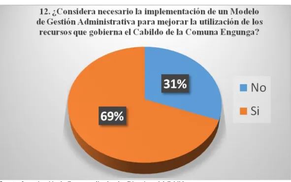 GRÁFICO N° 12 Recursos materiales 