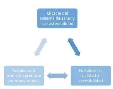 Figura 3. Áreas a reforzar en el sector salud colombiano 