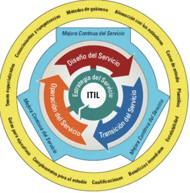 Fig.# 1. Marco referncial ITIL. 