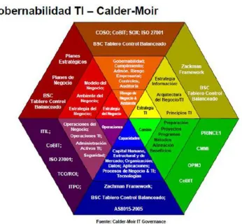 Fig.# 2. Gobernabilidad TI. 