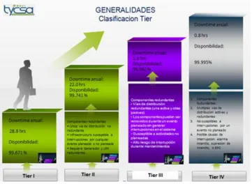 Figura #4 Clasificación DataCenter – Tomada de TYCSA 