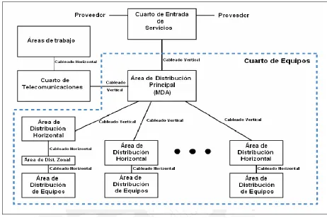 Figura # 5 Áreas de un Data Center 