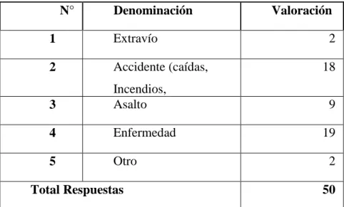 Tabla 3: Incidentes más comunes 