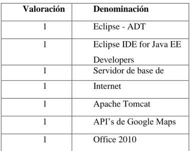 Tabla 9: Requerimientos Software: Autor 