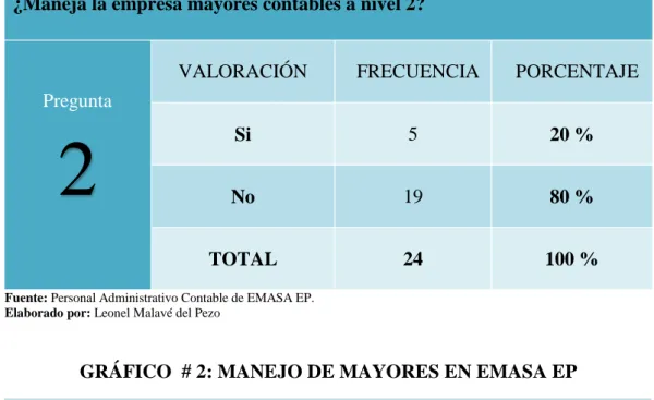 GRÁFICO  # 2: MANEJO DE MAYORES EN EMASA EP 