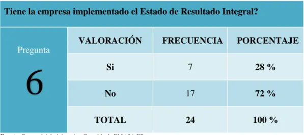 GRÁFICO  # 6: ESTADO DE RESULTADO INTEGRAL 