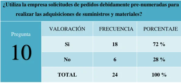 GRÁFICO  # 10: SOLICITUDES PRE-NUMERADAS 