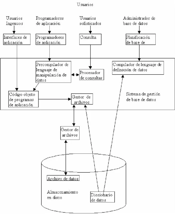 Figura 2 Componentes de una base de datos y sus relaciones    tomado de [Korth 1993]   