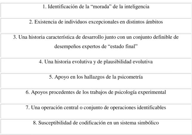 Tabla 1: Criterios para determinar una Inteligencia  Fuente: Elaboración propia (2013)  
