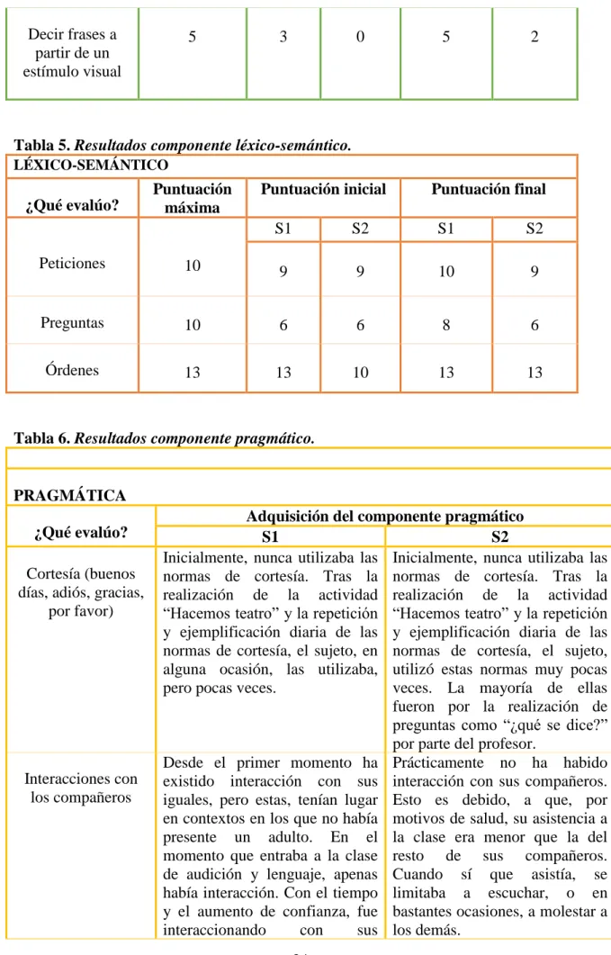 Tabla 5. Resultados componente léxico-semántico. 