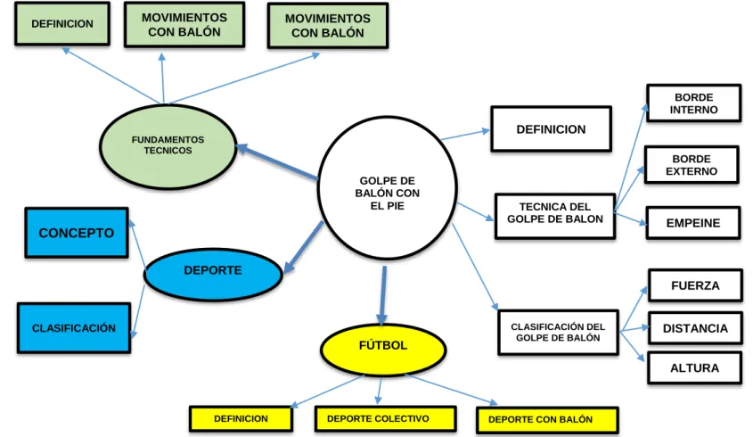 Gráfico N° 4: Constelación de Ideas de la Variable Dependiente    Elaborado por: Lic. Orlando David Mazón Moreno