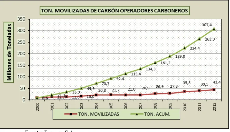 Figura 4.1 Toneladas de Carbón movilizadas por los operadores en el año 2012 