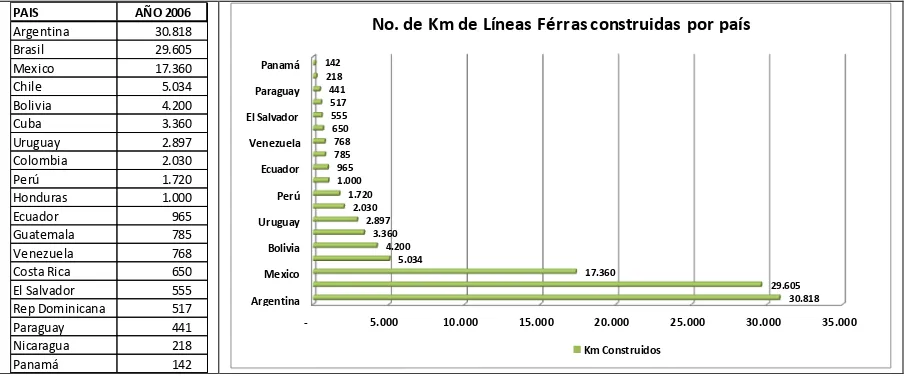 Figura 2.1, se ilustra el número de kilómetros de vías férreas construidas en los países de América Latina según reporte de la CEPAL, sin especificar si la infraestructura se encontraba en operación o no