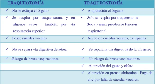 Tabla 1: Diferencias entre Traqueotomía y Traqueostomía.  
