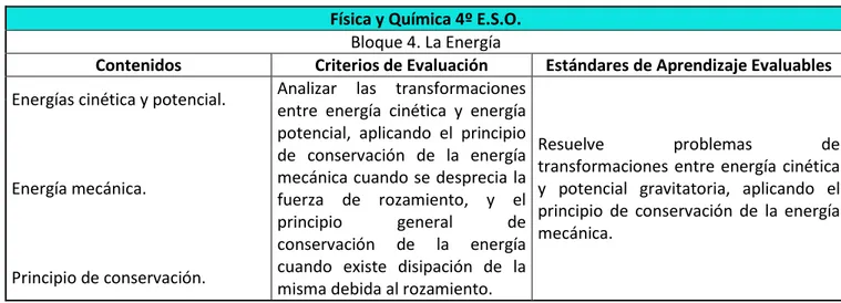 Tabla 4: Contenidos curriculares trabajados en 4º E.S.O. en relación con las energías renovables