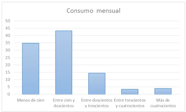 Figura 6. Propio, descripción porcentual de las familias encuestadas de acuerdo al consumo en Kw 