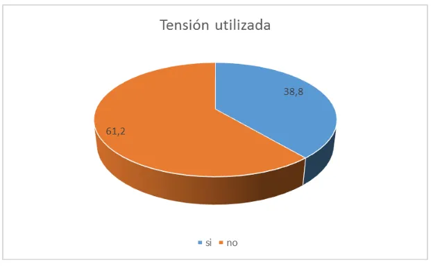 Figura 7. Propio, Descripción porcentual del tipo de tensión utilizada por familia 