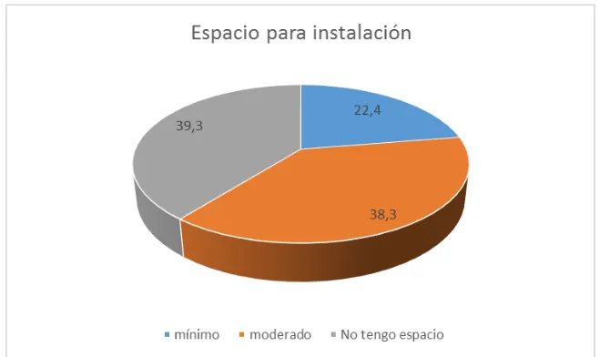 Figura 8.. Propio, descripción porcentual del espacio para la instalación del panel por hogar 