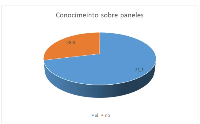 Figura 9. Propio, descripción porcentual del conocimiento sobre paneles solares 