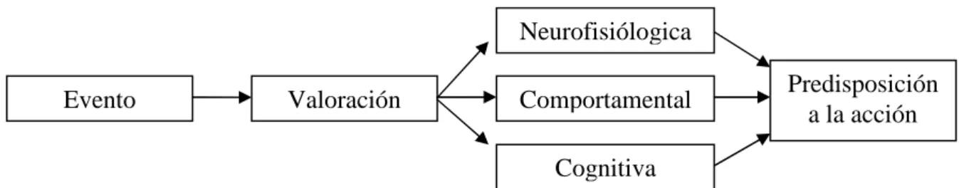 Cuadro 1: Bisquerra (2003), definición de emoción, p.12. 