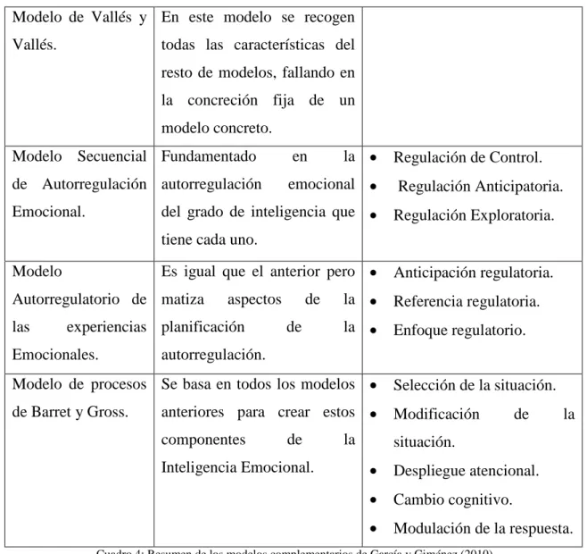 Cuadro 4: Resumen de los modelos complementarios de García y Giménez (2010).