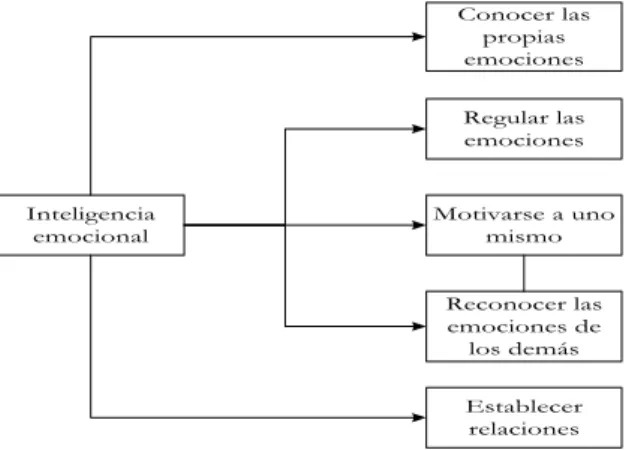 Figura 2: Modelo de la Inteligencia Emocional Daniel Goleman (1995). 