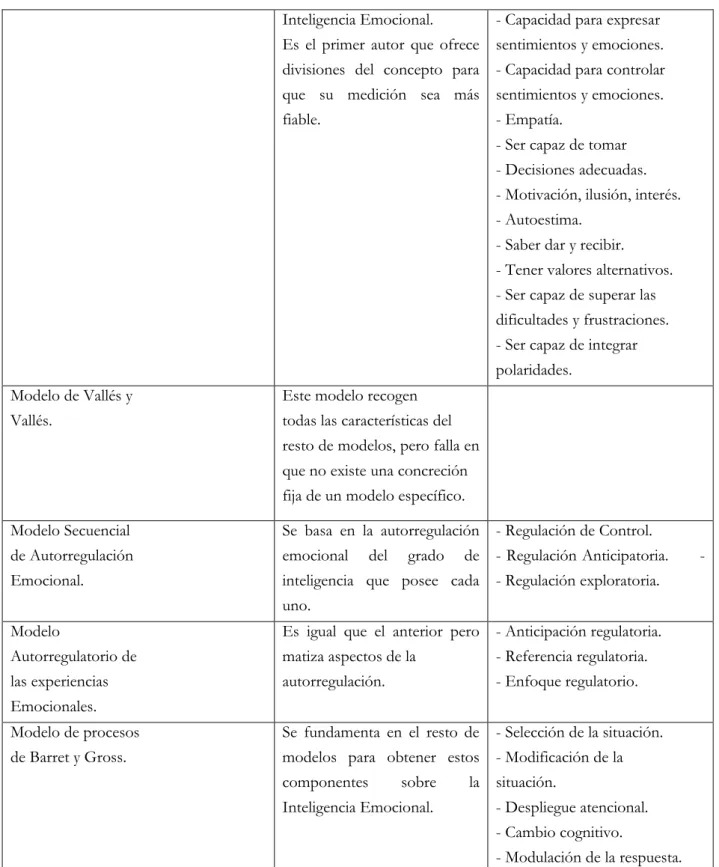 Figura 4. Resumen de los modelos complementarios de García y Giménez (2010). 
