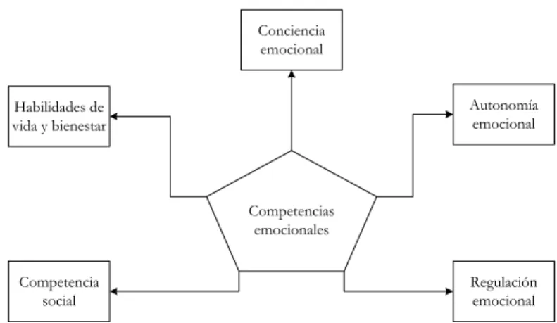 Figura 5. Modelo pentagonal de competencias emocionales Bisquerra (2009, p. 147). 