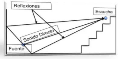Figura 11. Ejemplo de comportamiento de la acústica. 