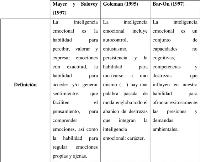 Tabla 2. Definición de Inteligencia Emocional según autores  Mayer  y  Salovey  (1997)  Goleman (1995)  Bar-On (1997)  Definición  La  inteligencia emocional es la habilidad para percibir,  valorar  y expresar  emociones con exactitud, la habilidad para ac