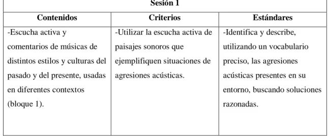 Tabla 3. Contenidos, criterios y estándares de la sesión 1  Sesión 1 