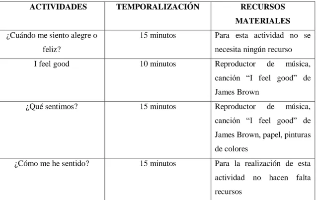 Tabla 11. Actividades, temporalización y recursos de la sesión 4 