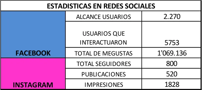 Figura 3 Comprobante de trabajo en redes sociales 