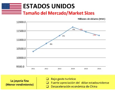 Figura 5 Comprobante análisis de mercado de joyería en E.E.U.U.