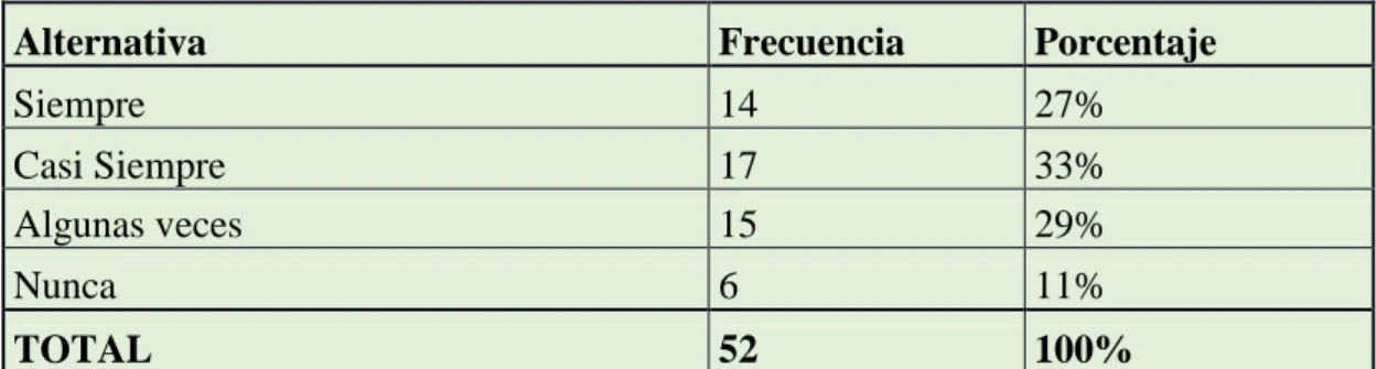 Tabla 4. Desarrollo de la comunicación 