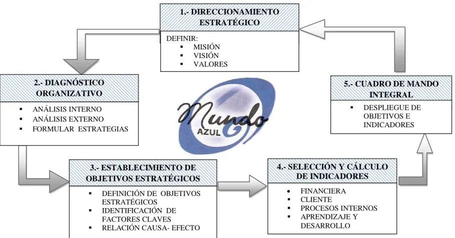 CUADRO DE MANDO INTEGRAL COMO HERRAMIENTA PARA EVALUAR LA GESTIÓN ADMINISTRATIVA  EN LA EMPRESA  MODAS Y TEXTILES “MUNDO AZUL” 