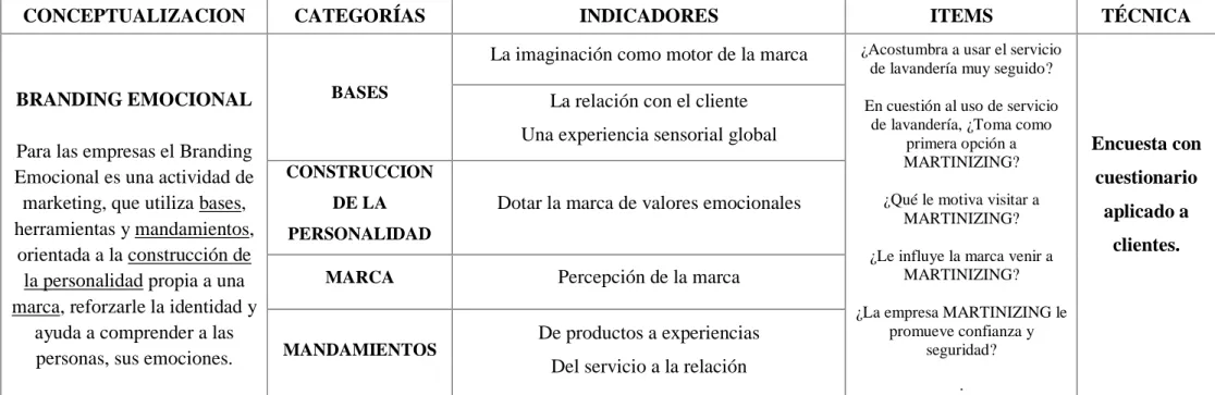 Cuadro N.- 2  Variable Independiente: Branding Emocional. 
