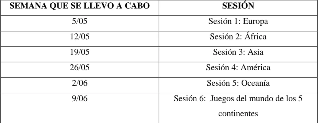 Tabla  6.  Cronograma  de  la  puesta  en  práctica  de  las  diferentes  sesiones  de  nuestra UD, sobre los juegos del mundo